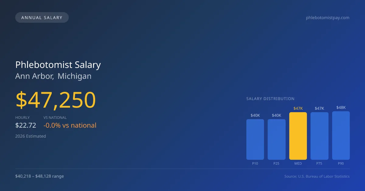 Phlebotomist Salary in Ann Arbor, MI — 2026 est., based on 2025 BLS
