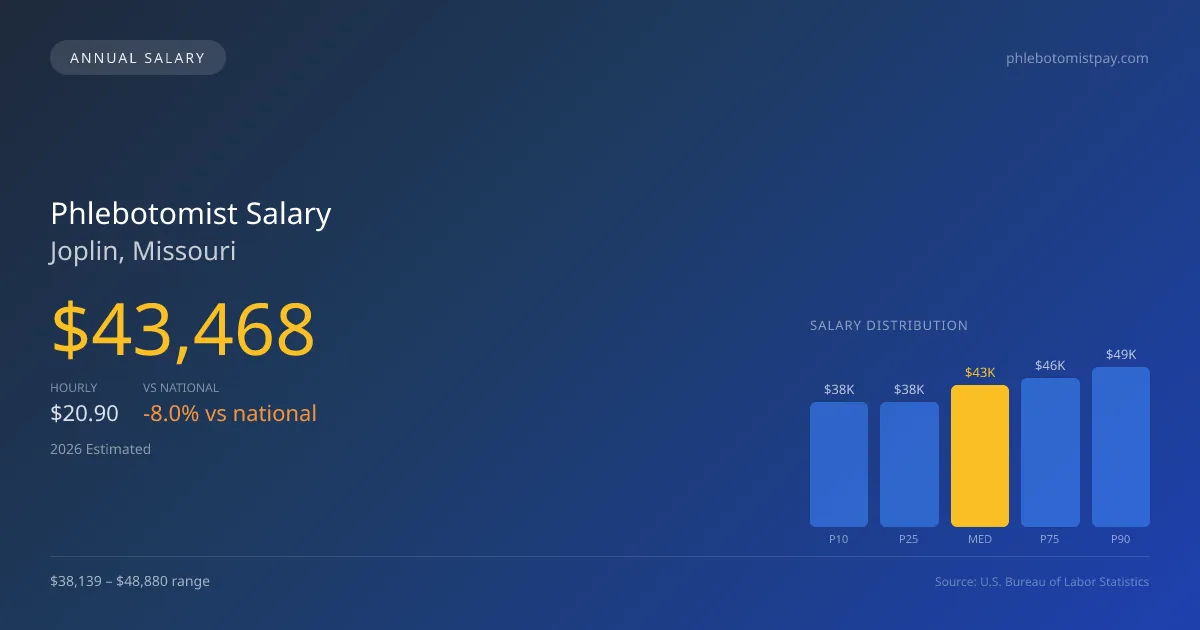 Phlebotomist Salary in Joplin, MO — 2026 est., based on 2025 BLS