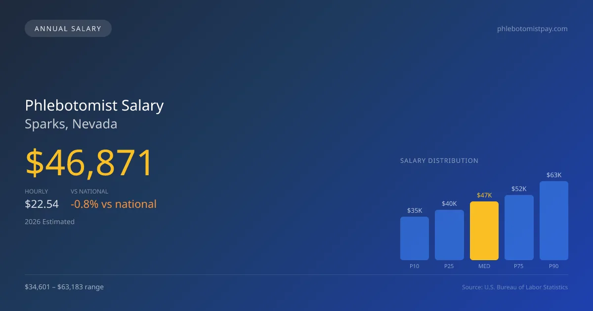 Phlebotomist Salary in Sparks, NV — 2026 est., based on 2025 BLS
