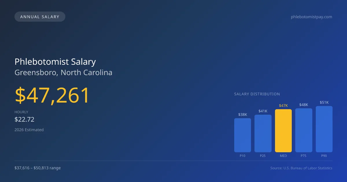 Phlebotomist Salary in Greensboro, NC — 2026 est., based on 2025 BLS
