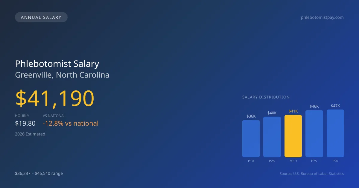 Phlebotomist Salary in Greenville, NC — 2026 est., based on 2025 BLS