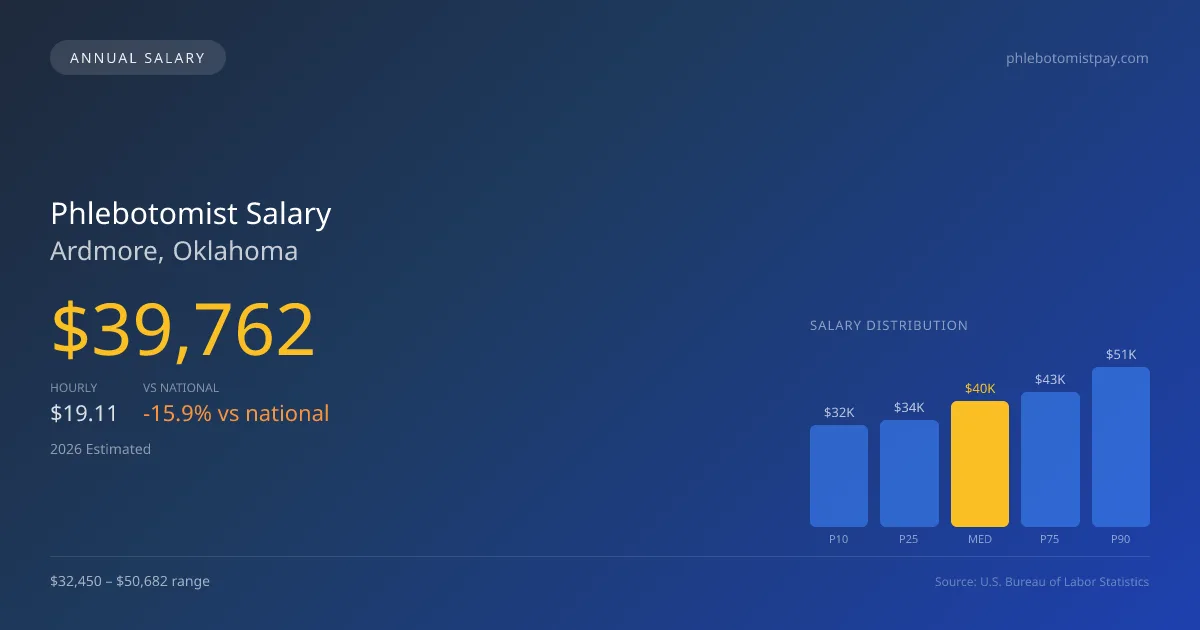 Phlebotomist Salary in Ardmore, OK — 2026 est., based on 2025 BLS