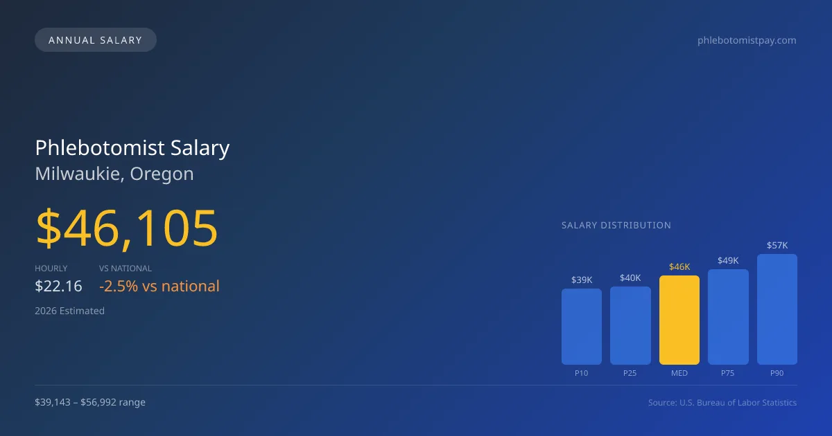 Phlebotomist Salary in Milwaukie, OR — 2026 est., based on 2025 BLS