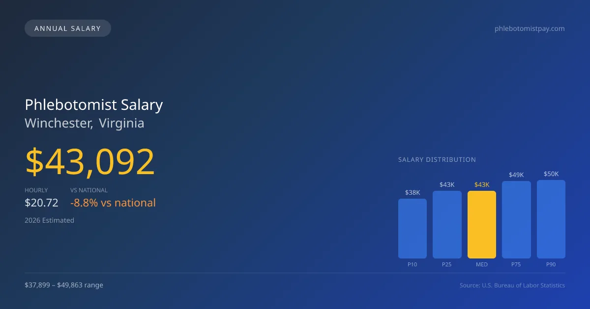 Phlebotomist Salary in Winchester, VA — 2026 est., based on 2025 BLS