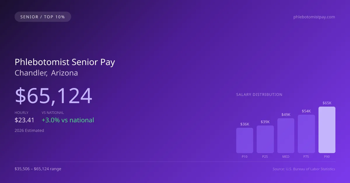 Phlebotomist Senior Salary in Chandler, AZ — 2026 est., based on 2025 BLS