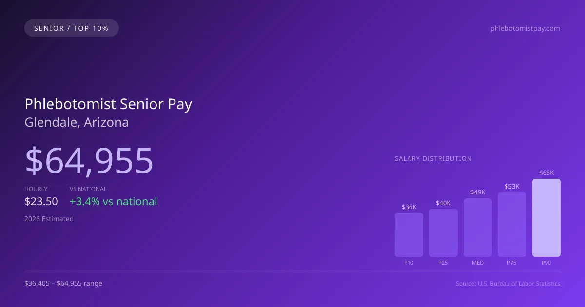 Phlebotomist Senior Salary in Glendale, AZ — 2026 est., based on 2025 BLS