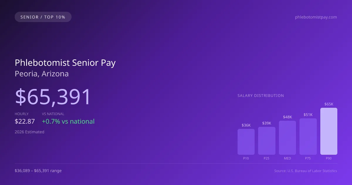 Phlebotomist Senior Salary in Peoria, AZ — 2026 est., based on 2025 BLS