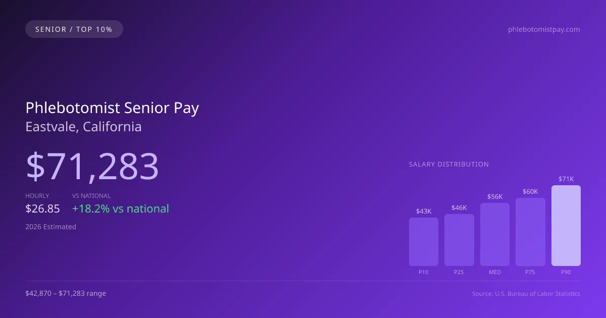 Phlebotomist Senior Salary in Eastvale, CA — 2026 est., based on 2025 BLS