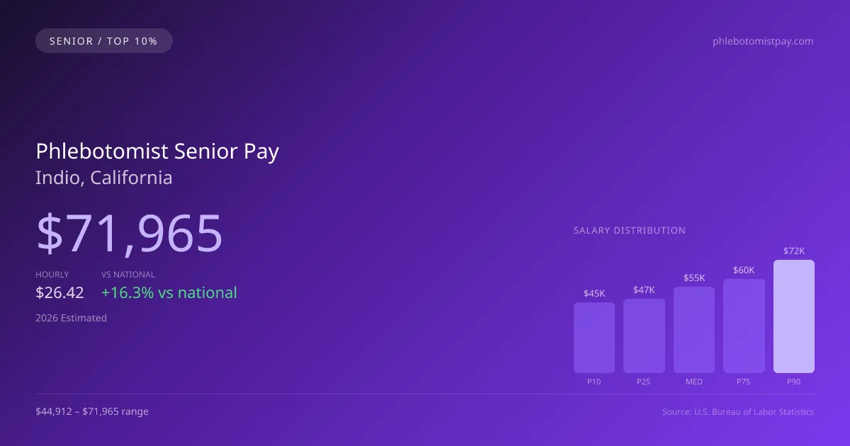 Phlebotomist Senior Salary in Indio, CA — 2026 est., based on 2025 BLS