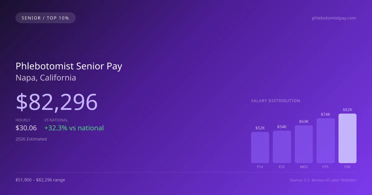 Phlebotomist Senior Salary in Napa, CA — 2026 est., based on 2025 BLS