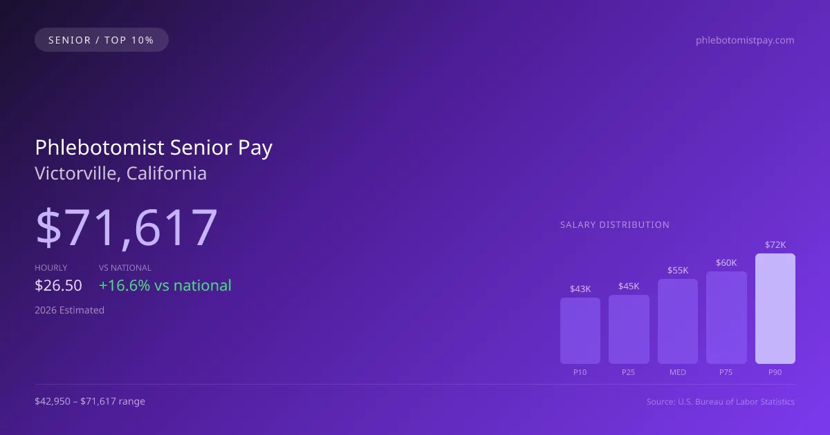 Phlebotomist Senior Salary in Victorville, CA — 2026 est., based on 2025 BLS