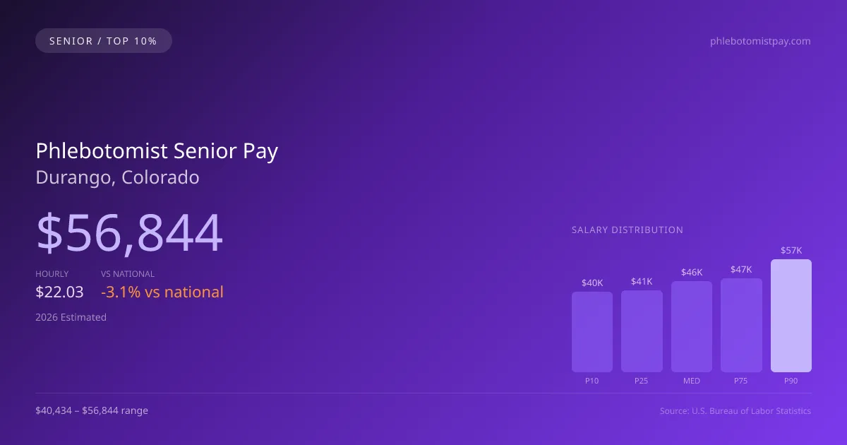 Phlebotomist Senior Salary in Durango, CO — 2026 est., based on 2025 BLS