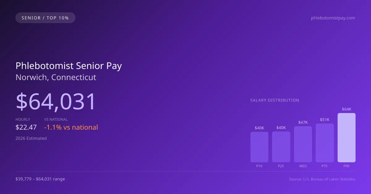 Phlebotomist Senior Salary in Norwich, CT — 2026 est., based on 2025 BLS