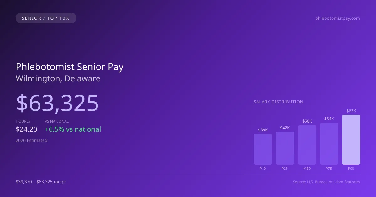 Phlebotomist Senior Salary in Wilmington, DE — 2026 est., based on 2025 BLS
