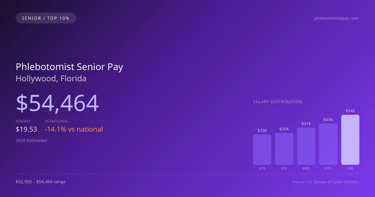 Phlebotomist Senior Salary in Hollywood, FL — 2026 est., based on 2025 BLS