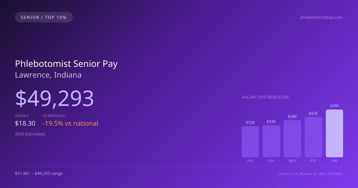 Phlebotomist Senior Salary in Lawrence, IN — 2026 est., based on 2025 BLS
