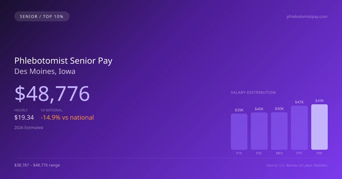 Phlebotomist Senior Salary in Des Moines, IA — 2026 est., based on 2025 BLS