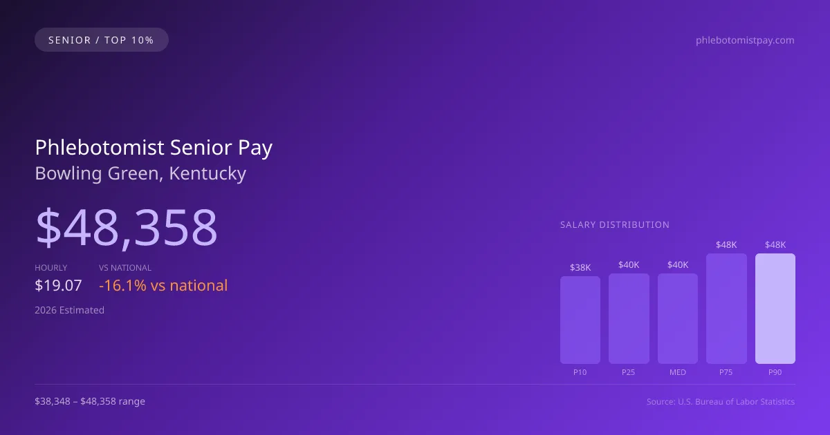 Phlebotomist Senior Salary in Bowling Green, KY — 2026 est., based on 2025 BLS