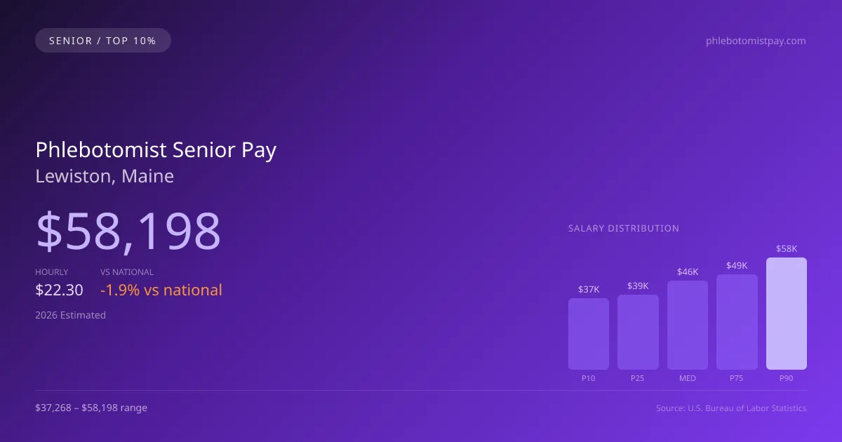 Phlebotomist Senior Salary in Lewiston, ME — 2026 est., based on 2025 BLS