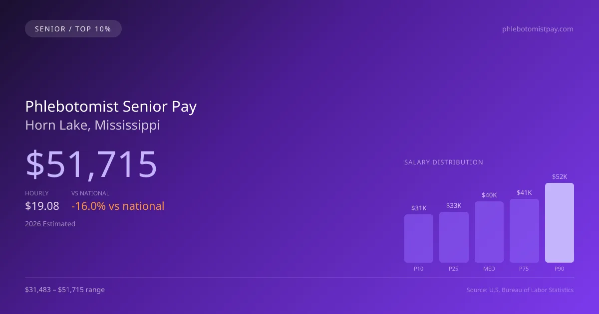 Phlebotomist Senior Salary in Horn Lake, MS — 2026 est., based on 2025 BLS