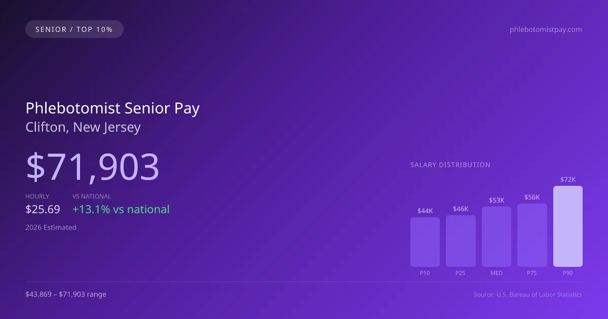 Phlebotomist Senior Salary in Clifton, NJ — 2026 est., based on 2025 BLS