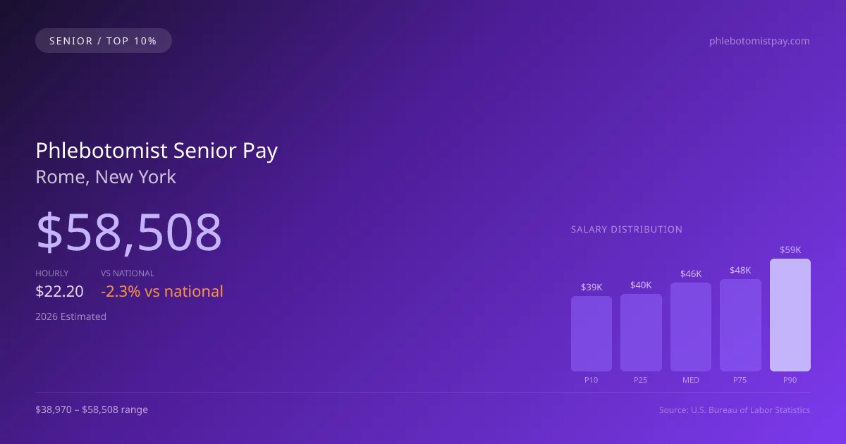Phlebotomist Senior Salary in Rome, NY — 2026 est., based on 2025 BLS