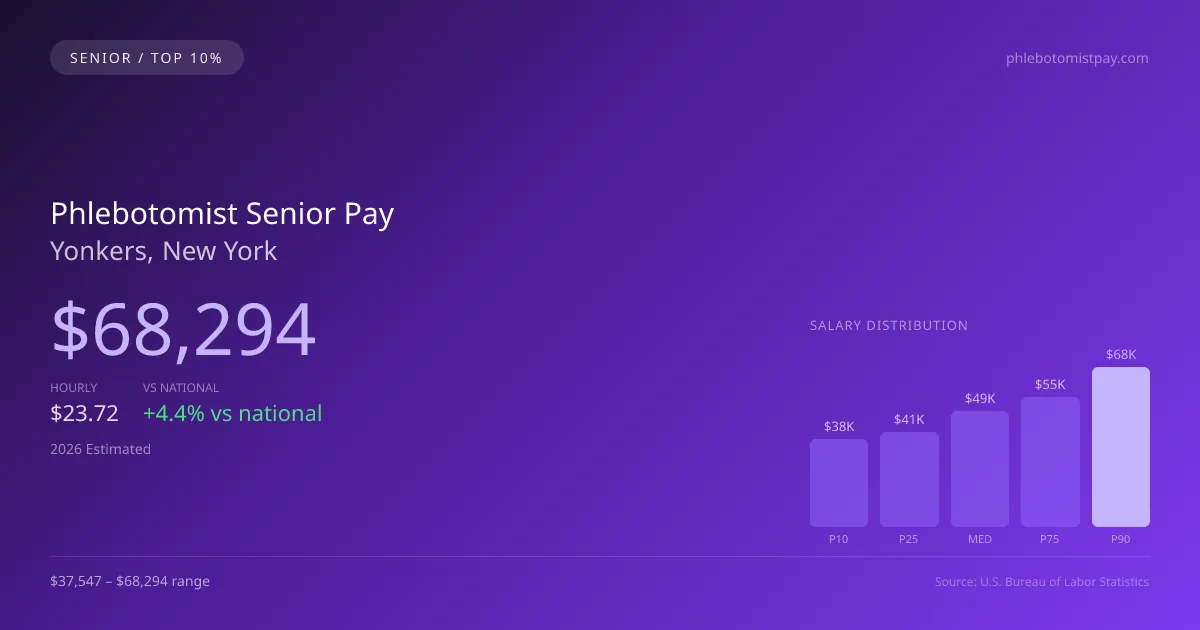 Phlebotomist Senior Salary in Yonkers, NY — 2026 est., based on 2025 BLS