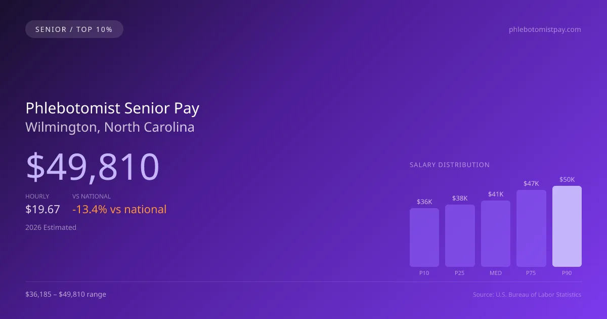Phlebotomist Senior Salary in Wilmington, NC — 2026 est., based on 2025 BLS