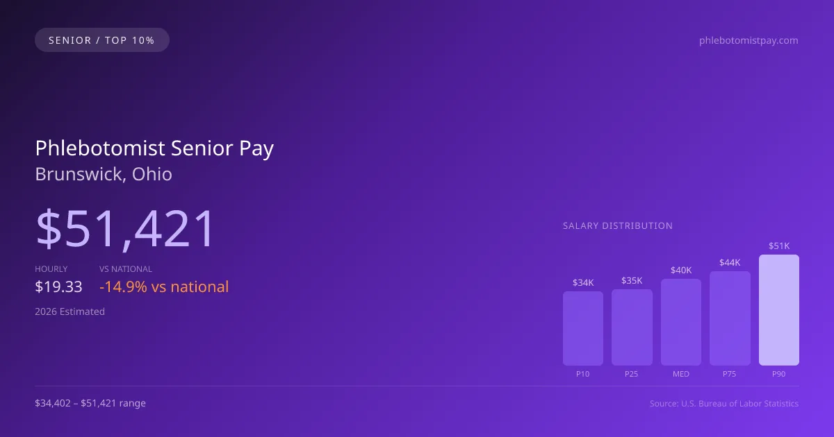 Phlebotomist Senior Salary in Brunswick, OH — 2026 est., based on 2025 BLS