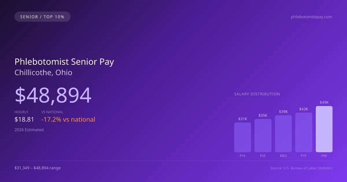 Phlebotomist Senior Salary in Chillicothe, OH — 2026 est., based on 2025 BLS