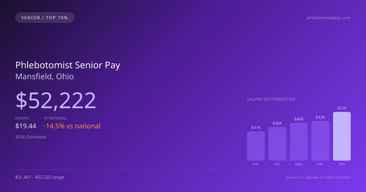 Phlebotomist Senior Salary in Mansfield, OH — 2026 est., based on 2025 BLS