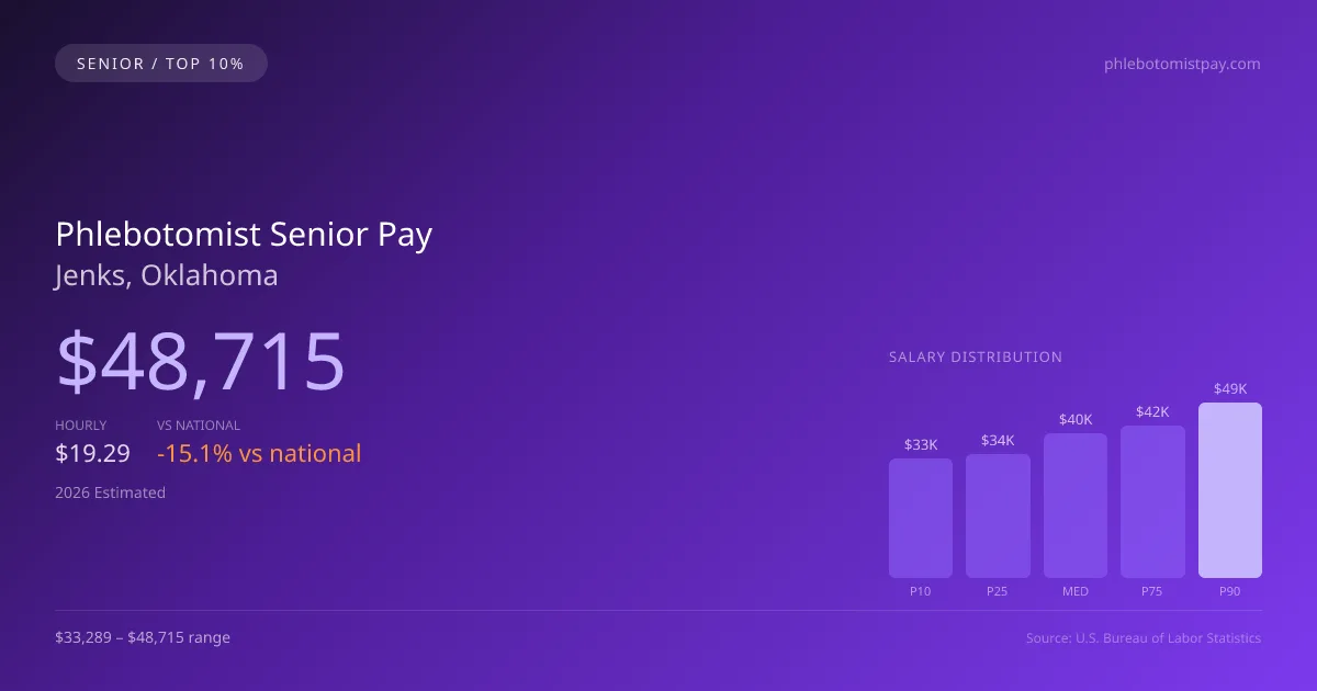 Phlebotomist Senior Salary in Jenks, OK — 2026 est., based on 2025 BLS
