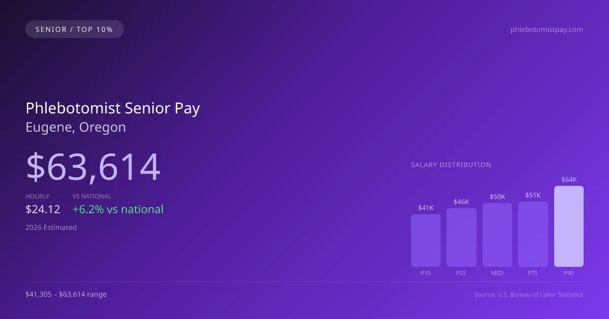 Phlebotomist Senior Salary in Eugene, OR — 2026 est., based on 2025 BLS