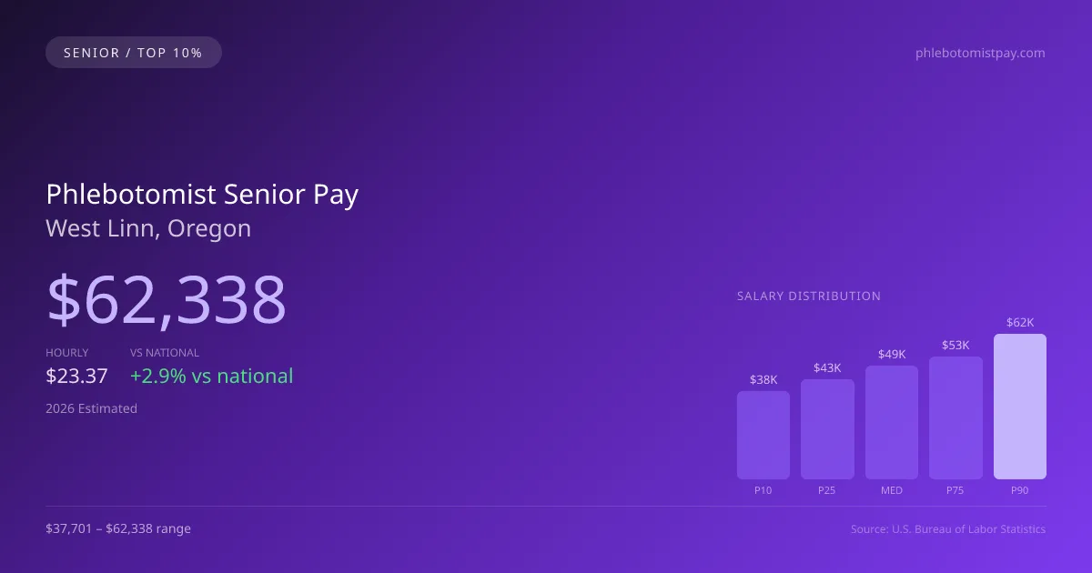Phlebotomist Senior Salary in West Linn, OR — 2026 est., based on 2025 BLS