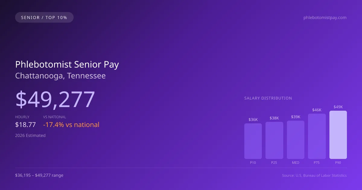 Phlebotomist Senior Salary in Chattanooga, TN — 2026 est., based on 2025 BLS