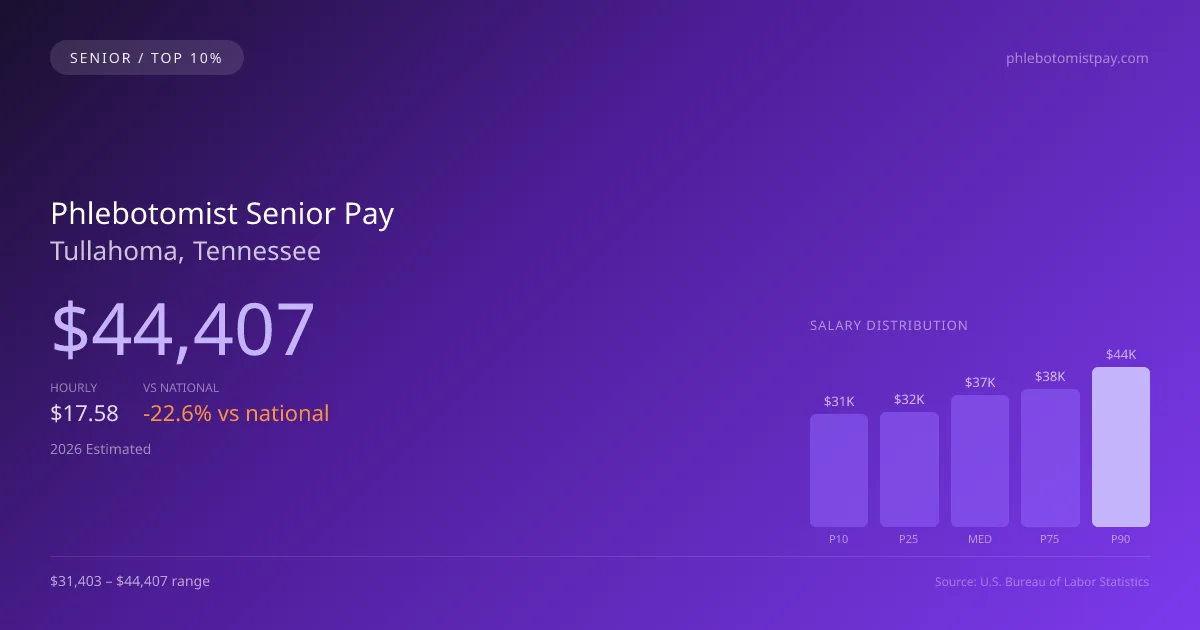 Phlebotomist Senior Salary in Tullahoma, TN — 2026 est., based on 2025 BLS