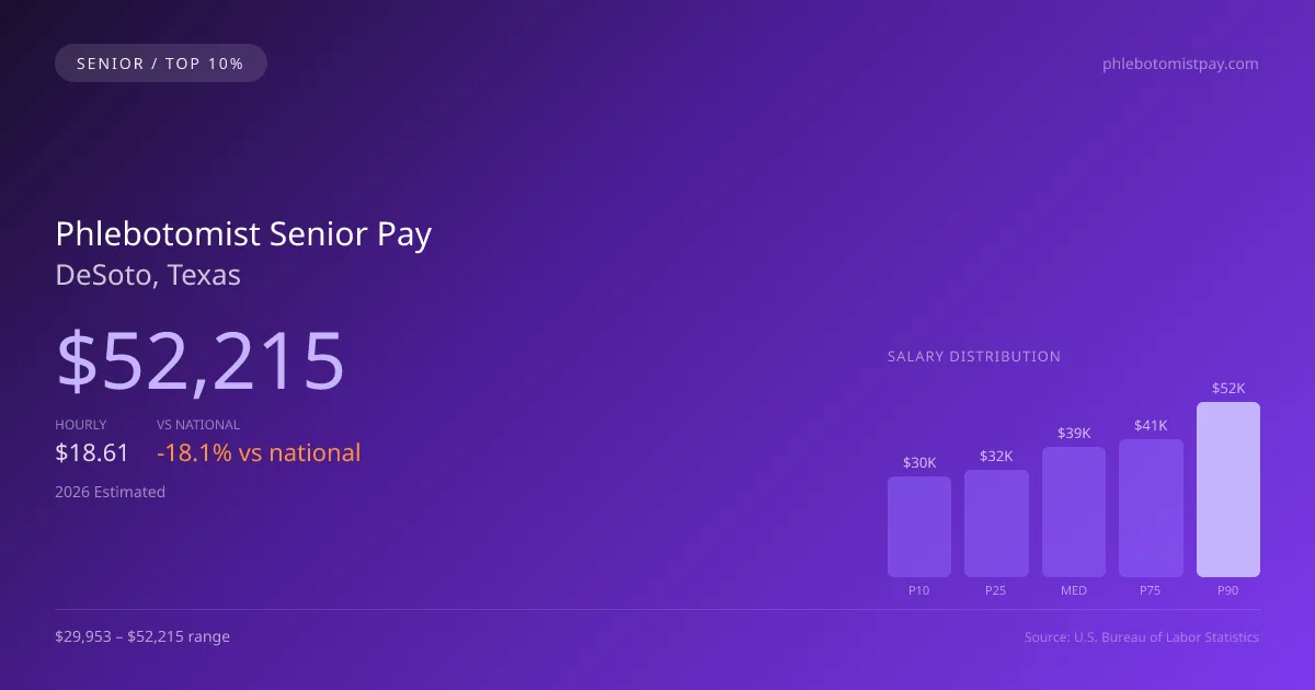 Phlebotomist Senior Salary in DeSoto, TX — 2026 est., based on 2025 BLS