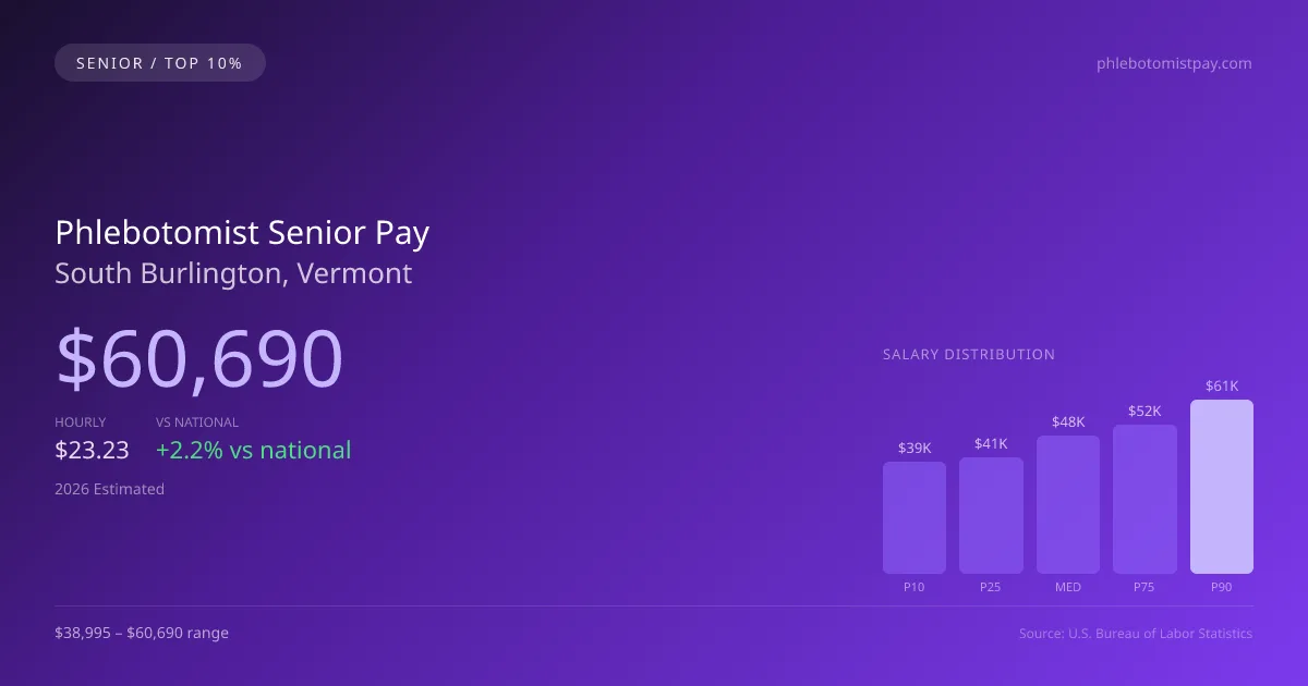 Phlebotomist Senior Salary in South Burlington, VT — 2026 est., based on 2025 BLS