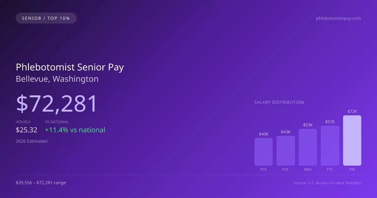 Phlebotomist Senior Salary in Bellevue, WA — 2026 est., based on 2025 BLS