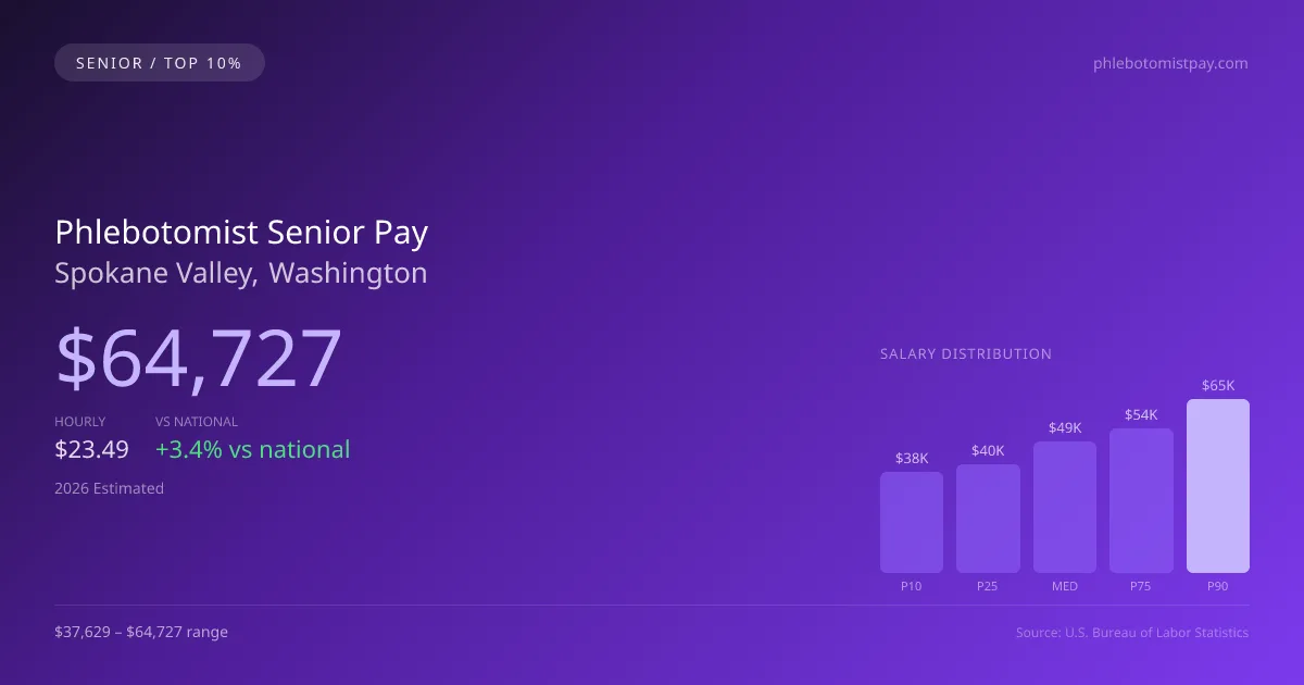 Phlebotomist Senior Salary in Spokane Valley, WA — 2026 est., based on 2025 BLS