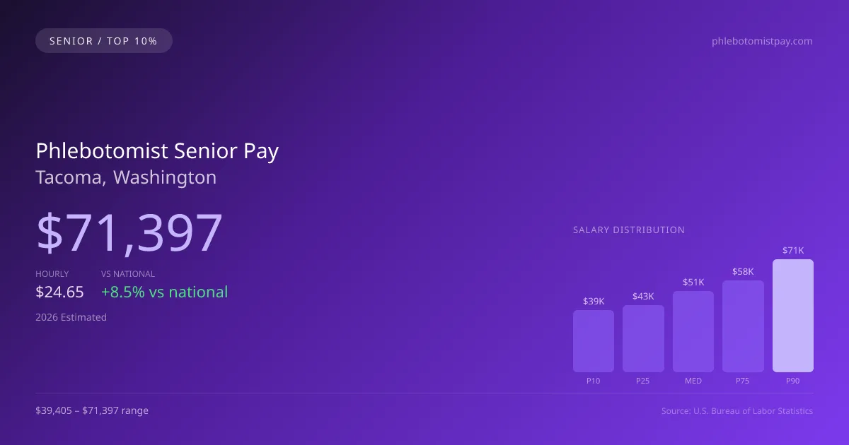 Phlebotomist Senior Salary in Tacoma, WA — 2026 est., based on 2025 BLS