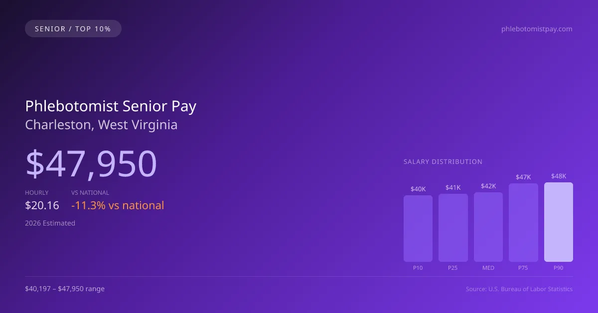 Phlebotomist Senior Salary in Charleston, WV — 2026 est., based on 2025 BLS
