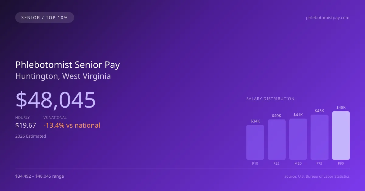 Phlebotomist Senior Salary in Huntington, WV — 2026 est., based on 2025 BLS