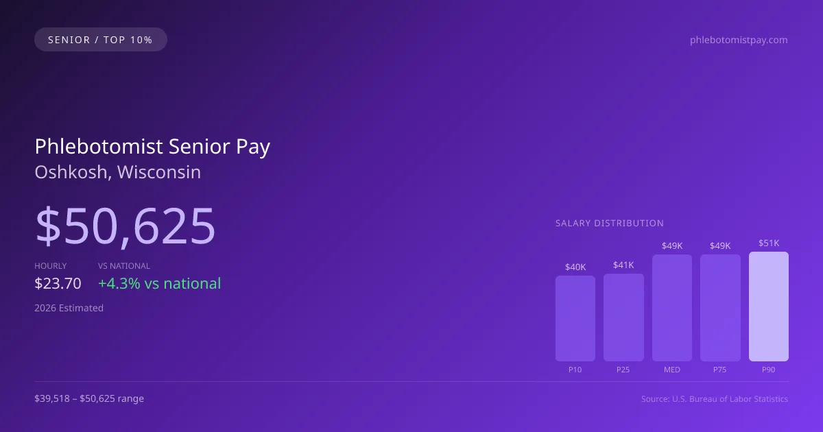 Phlebotomist Senior Salary in Oshkosh, WI — 2026 est., based on 2025 BLS